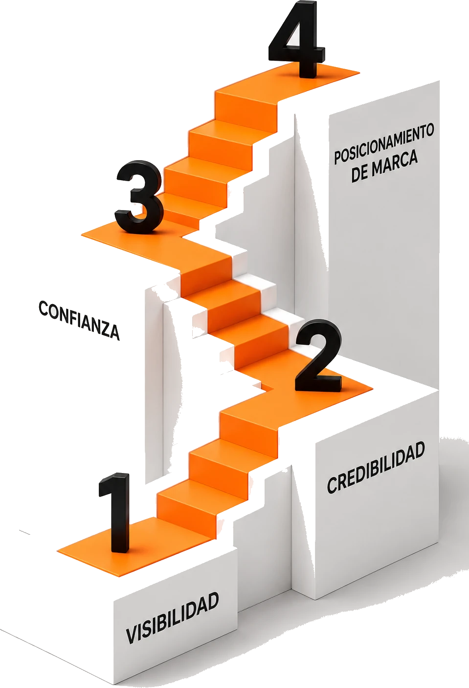 Metodología VCC - Escalera de visibilidad, credibilidad y confianza