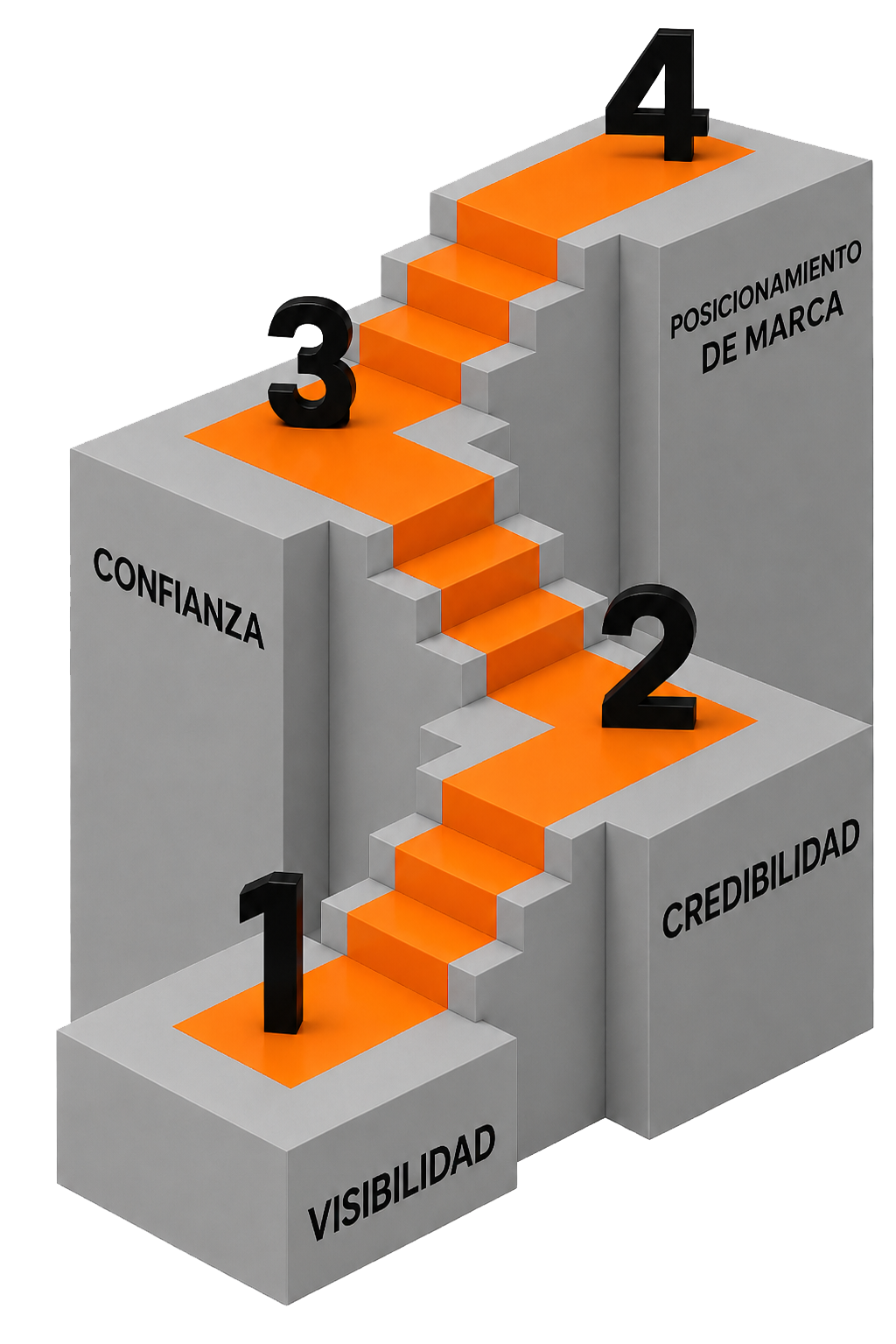 Metodología VCC - Escalera de visibilidad, credibilidad y confianza